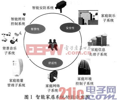 物聯網技術在智能家居中的應用研究