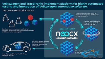 大眾汽車與TraceTronic強(qiáng)強(qiáng)聯(lián)手，成立軟件自動(dòng)化集成合資企業(yè)neocx，加速應(yīng)用軟件開發(fā)進(jìn)程